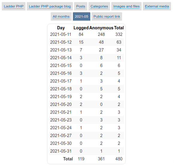 PHP Development Master Award Statistics Page